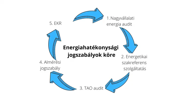 1. ábra: Energiahatékonysági jogszabályok és lehetősége köre
